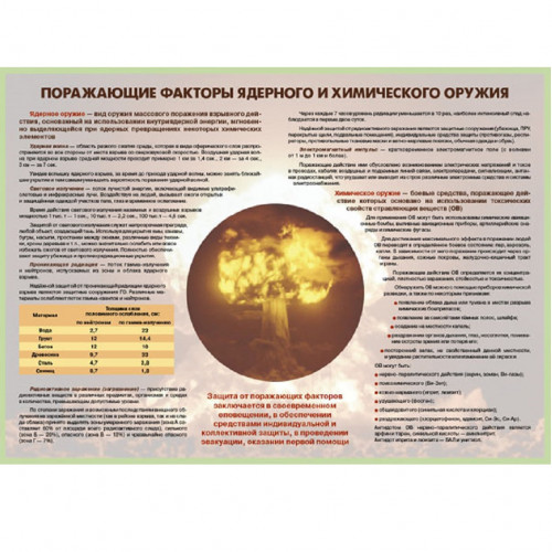 Комплект плакатов «Радиационная и химическая безопасность»
